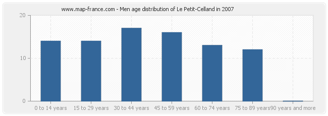 Men age distribution of Le Petit-Celland in 2007
